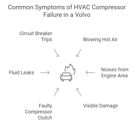 Common Symptoms of HVAC Compressor Failure in a Volvo